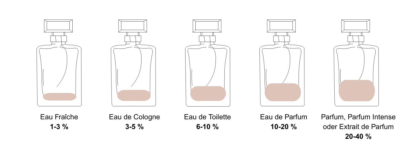 Infografik zur Duftkonzentration: Eau Fraîche, Eau de Cologne, Eau de Toilette, Eau de Parfum und Parfum Extrait mit jeweiligem Prozentanteil